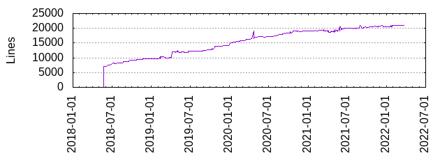 Lines of Code