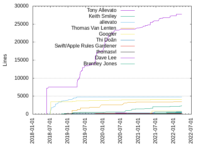 Lines of code per Author