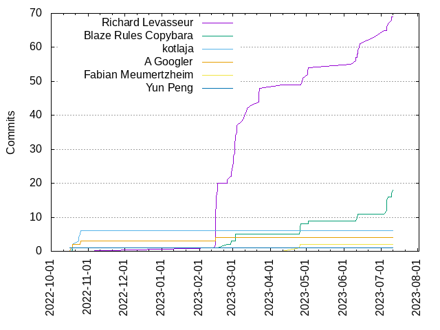 Commits per Author