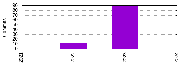 Commits by Year