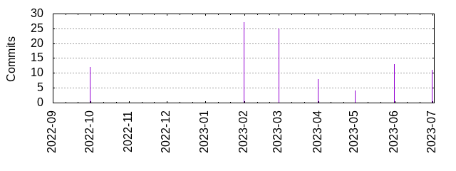 Commits by year/month