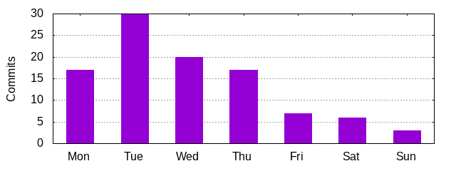 Day of Week