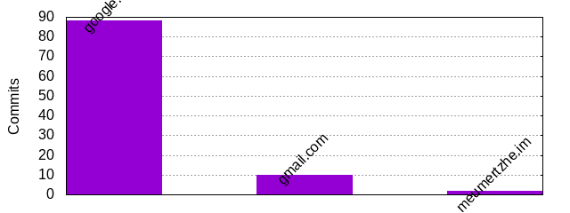 Commits by Domains