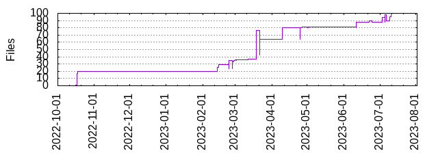 Files by Date