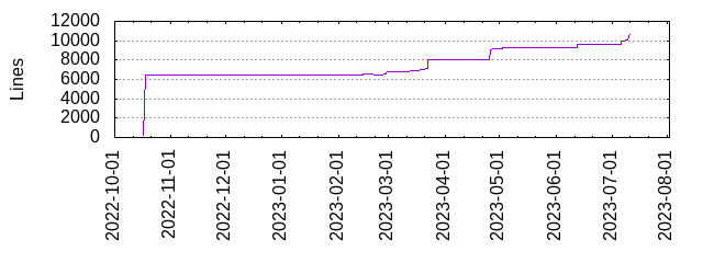 Lines of Code