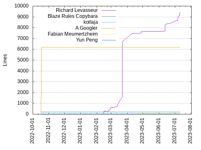 Lines of code per Author