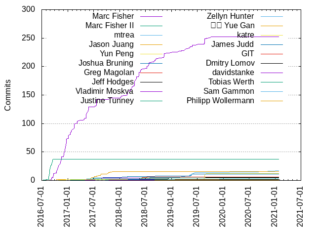 Commits per Author