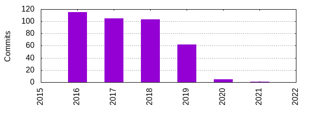 Commits by Year