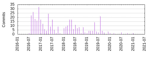 Commits by year/month