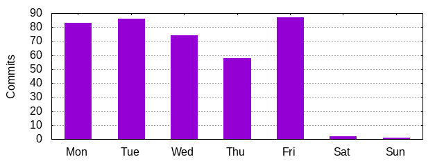 Day of Week