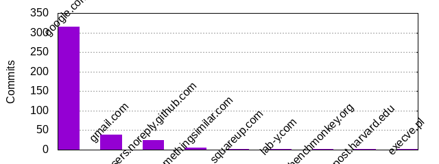 Commits by Domains