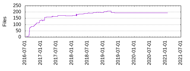 Files by Date