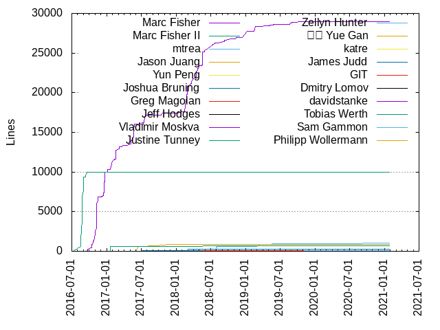 Lines of code per Author