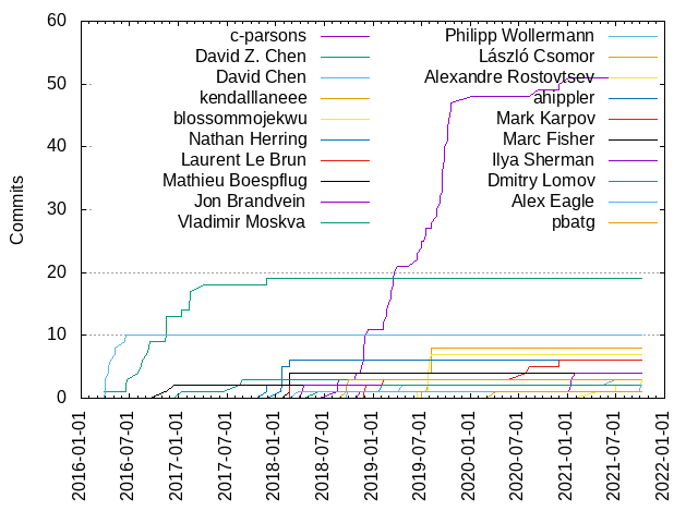 Commits per Author