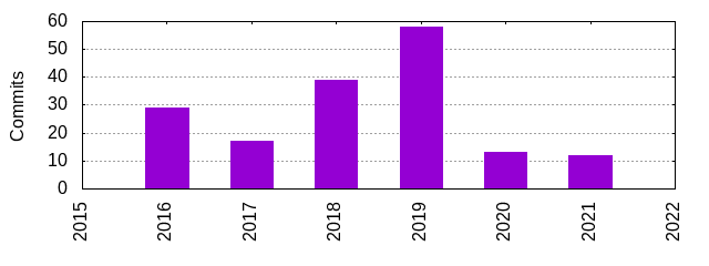 Commits by Year