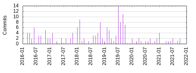 Commits by year/month