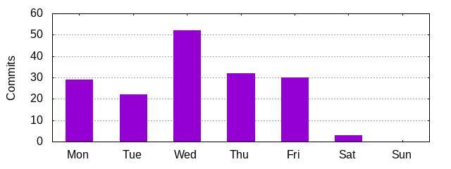 Day of Week