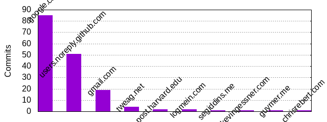 Commits by Domains