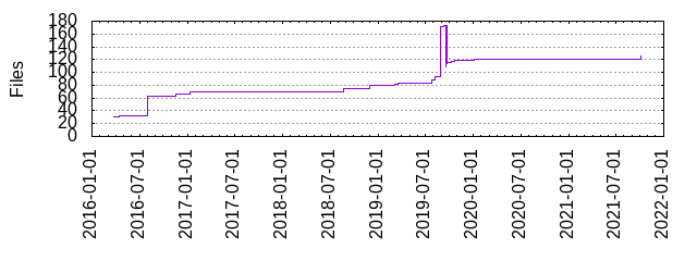 Files by Date