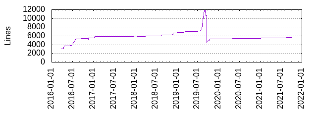 Lines of Code