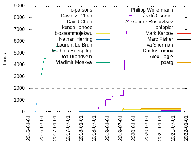 Lines of code per Author