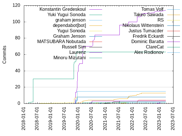 Commits per Author