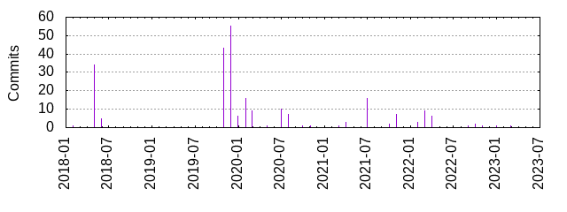 Commits by year/month