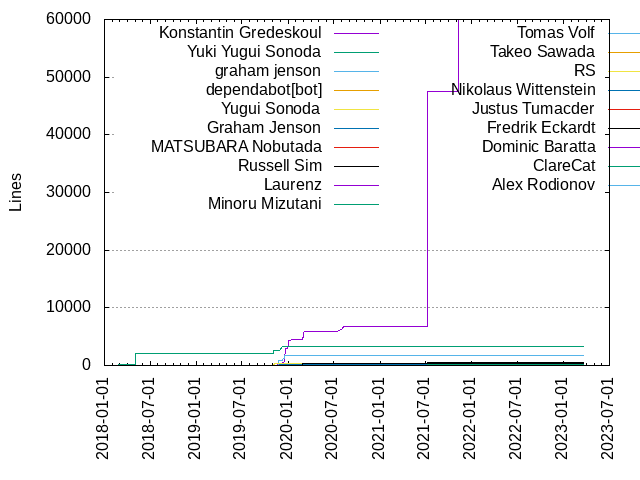 Lines of code per Author