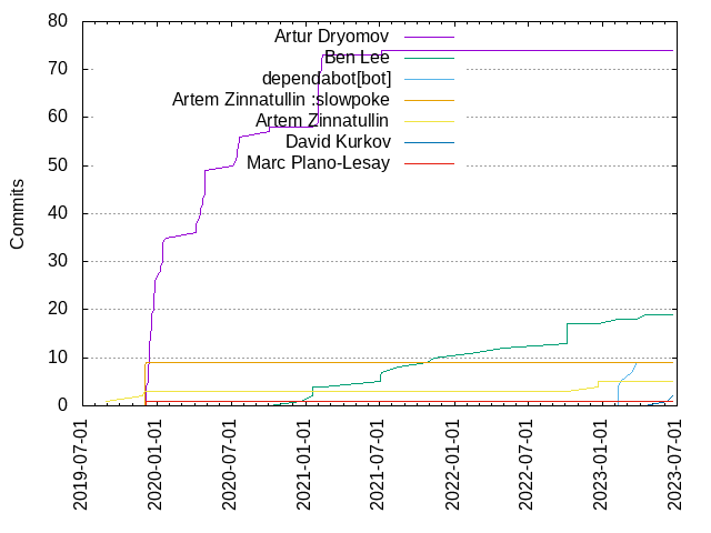 Commits per Author