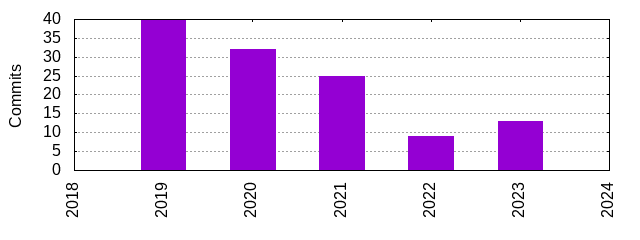 Commits by Year