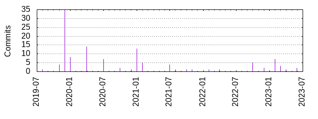 Commits by year/month