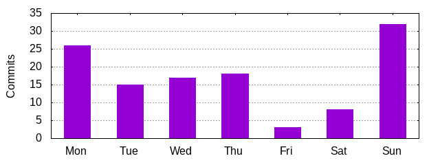 Day of Week