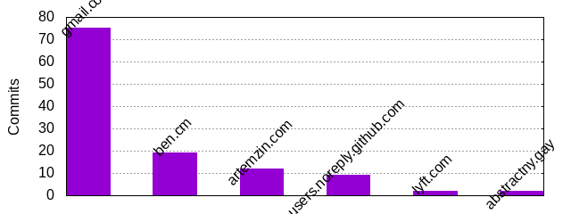 Commits by Domains