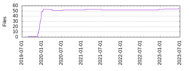 Files by Date