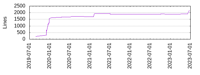 Lines of Code