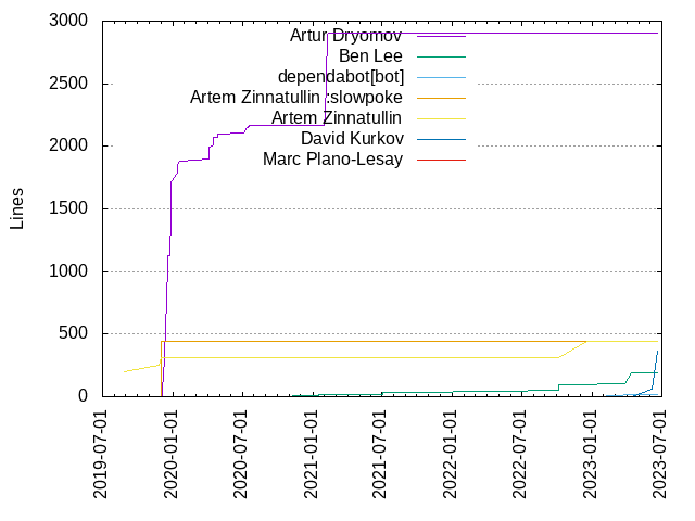 Lines of code per Author