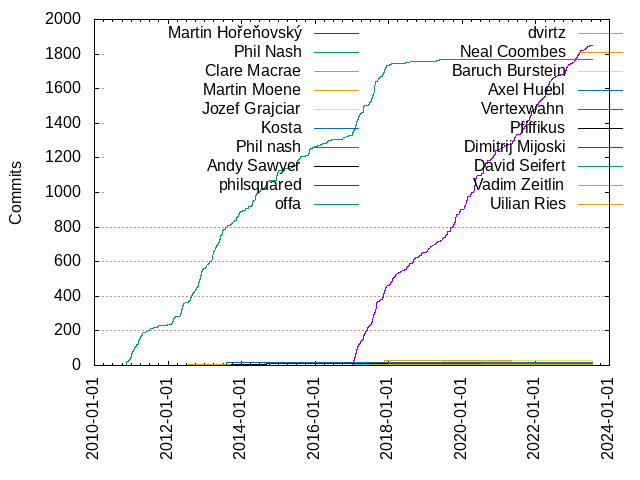 Commits per Author