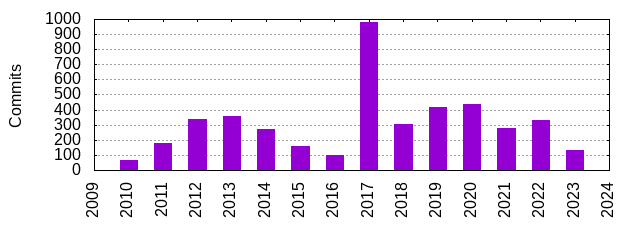 Commits by Year