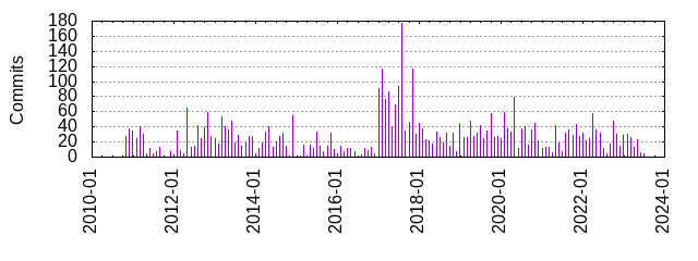 Commits by year/month