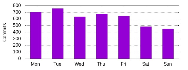 Day of Week