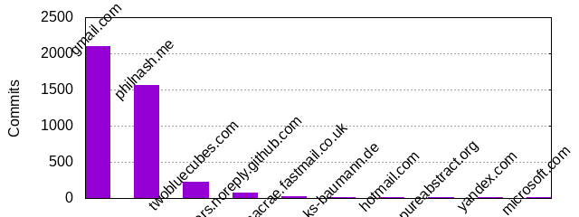 Commits by Domains