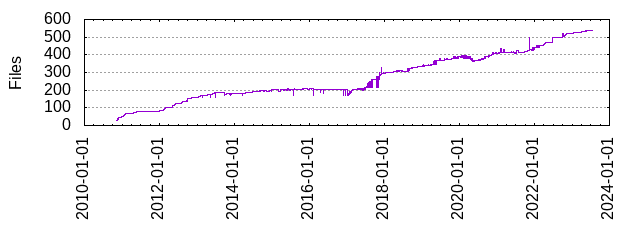 Files by Date