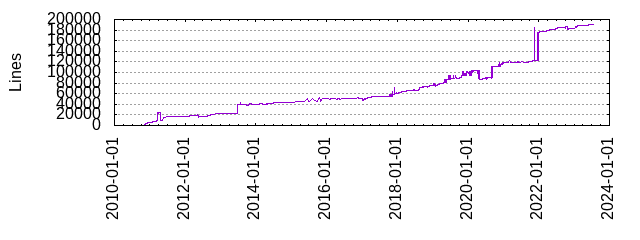 Lines of Code