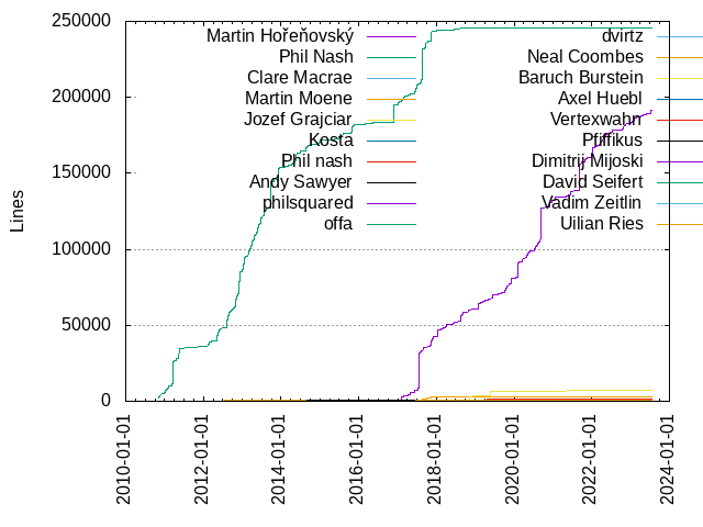 Lines of code per Author