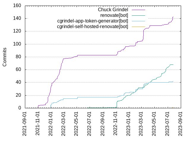 Commits per Author