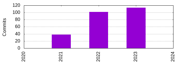 Commits by Year