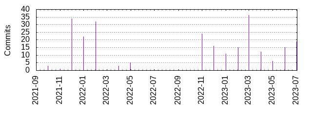 Commits by year/month