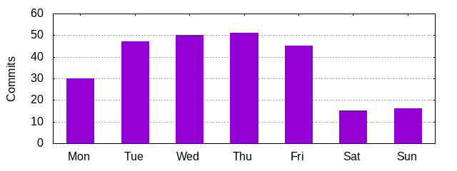 Day of Week