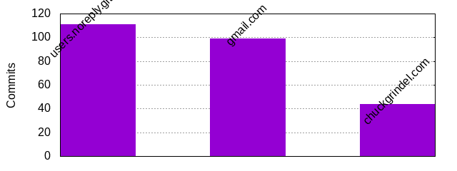 Commits by Domains