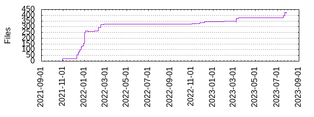 Files by Date